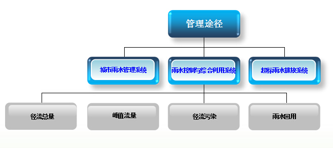 海綿城市建設(shè)途徑及要素