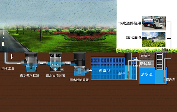 雨水收集工藝